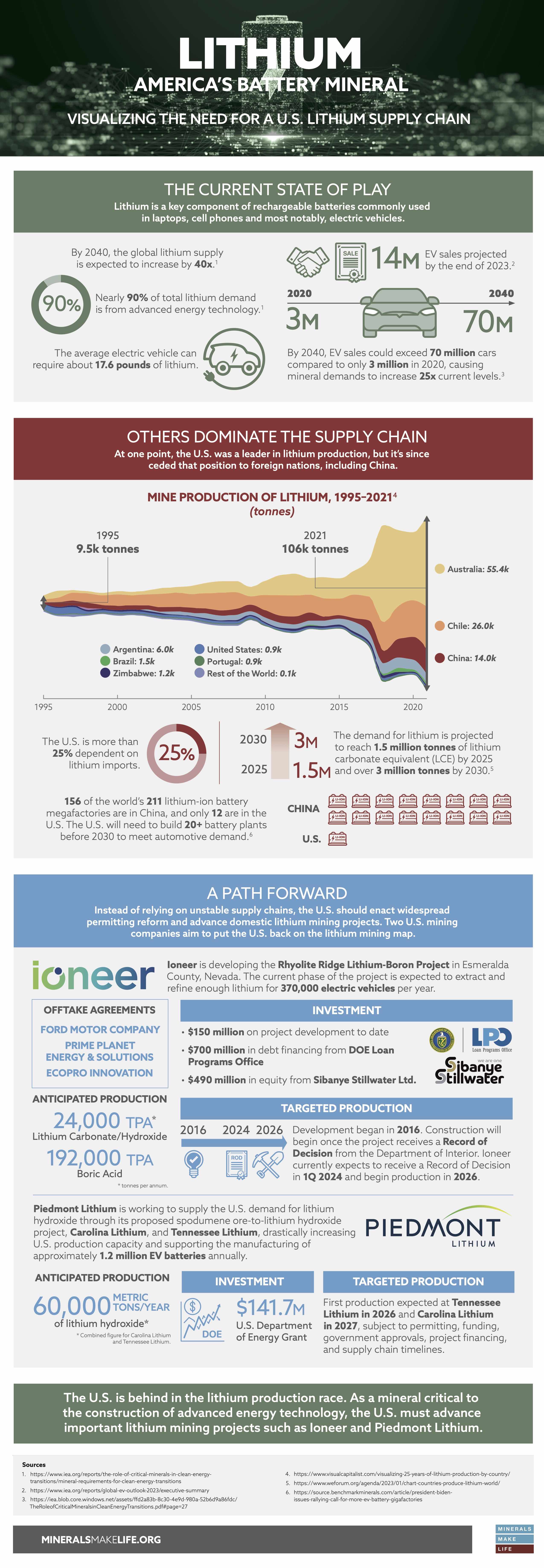 Lithium: America's Battery Mineral