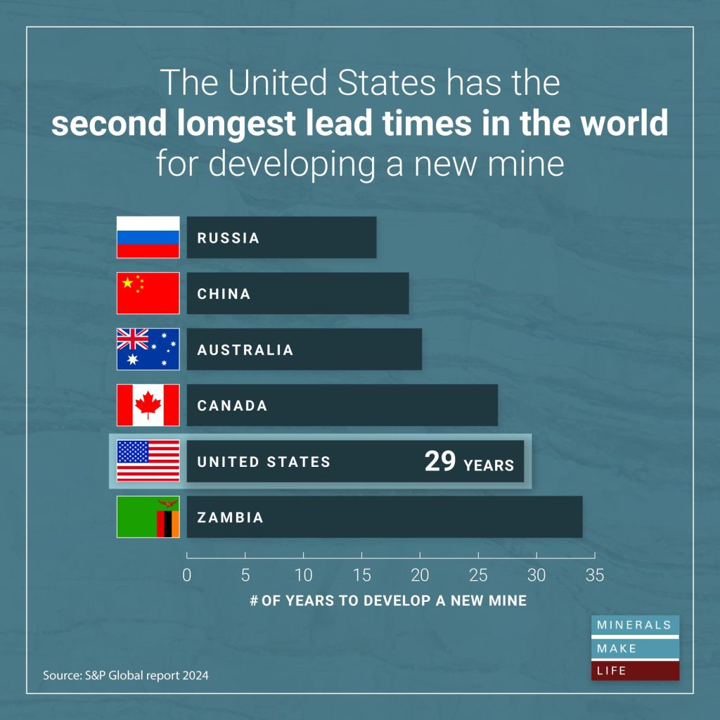 Bar graph shows the length of time it takes for a mine to be developed in different countries. The graph shows that developing a mine in the United States takes 29 years, longer than every other country except Zambia. 